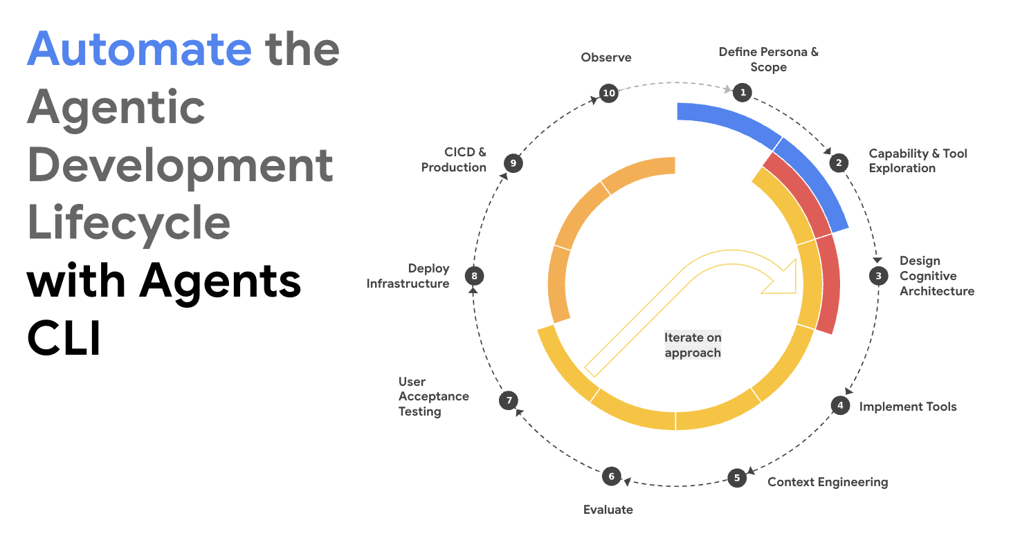 Agents CLI in Agent Platform: create to production in one CLI