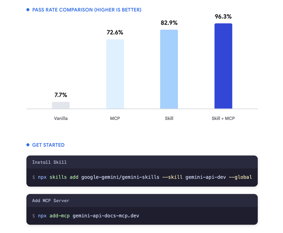 Improve coding agents’ performance with Gemini API Docs MCP and Agent Skills.