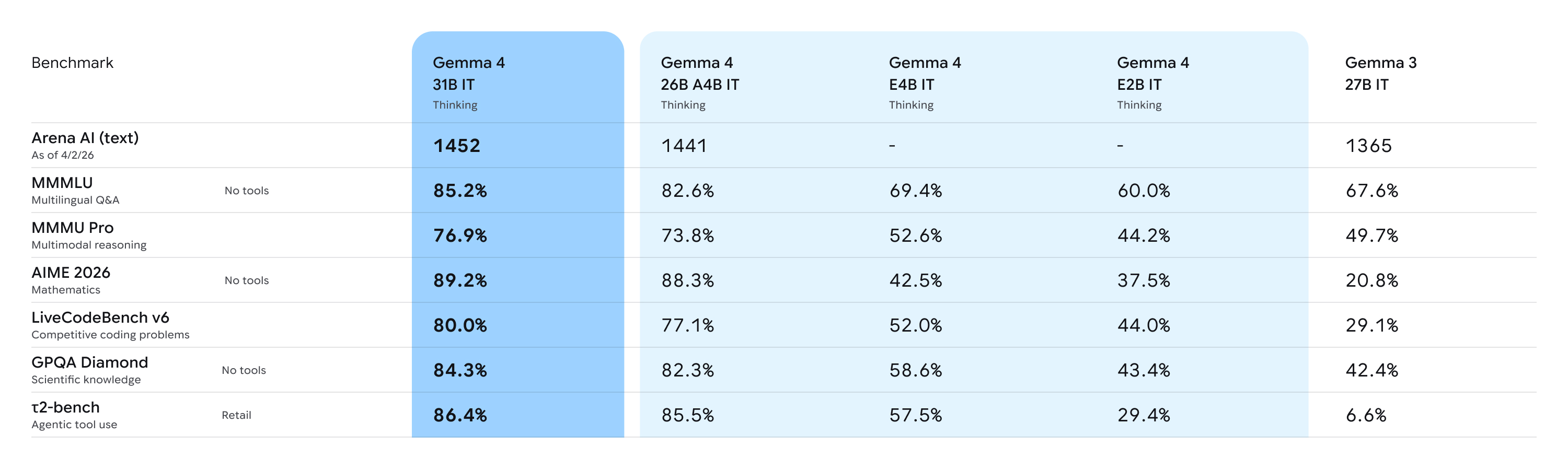 Gemma 4: Byte for byte, the most capable open models