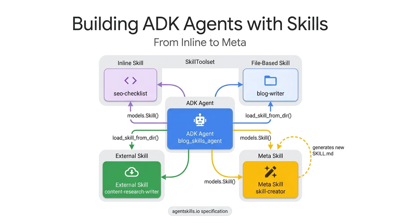Developer’s Guide to Building ADK Agents with Skills