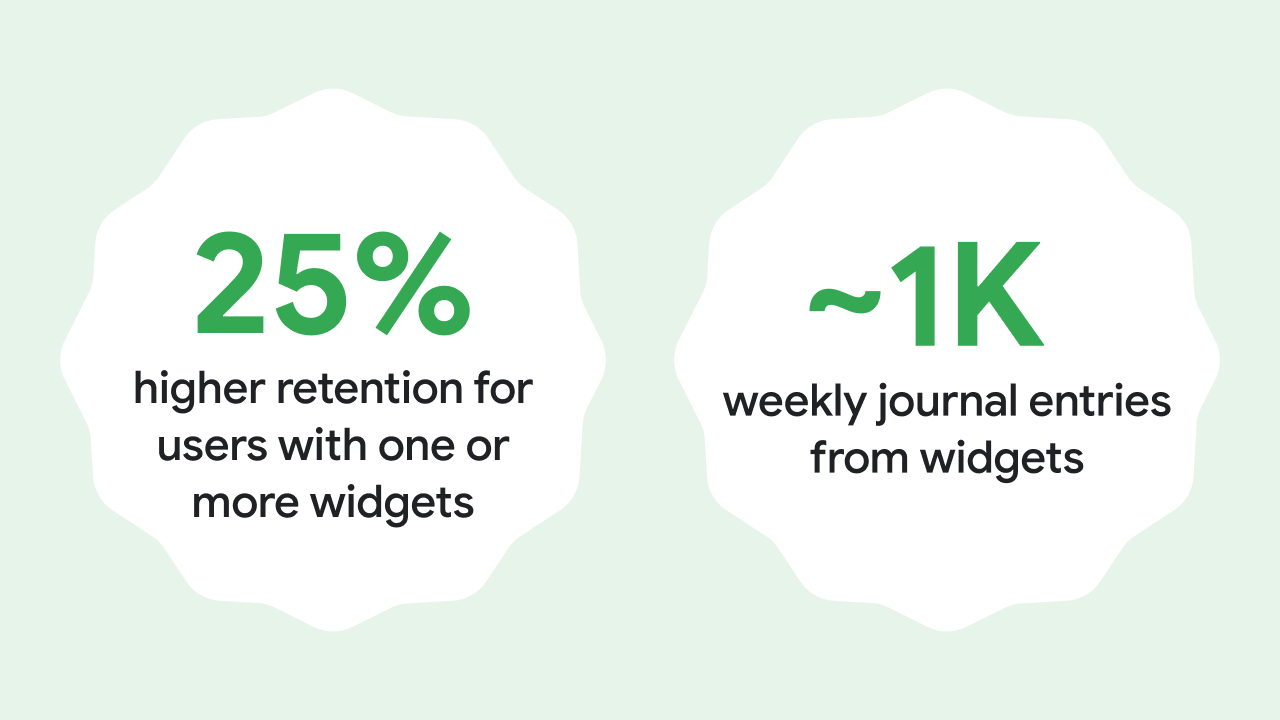 How Gratitude boosted user retention by 25% with widgets