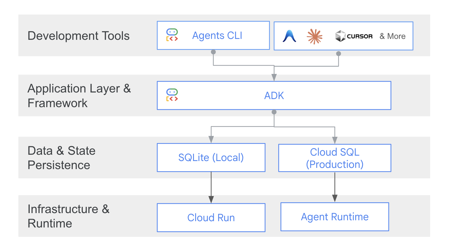 Build Long-running AI agents that pause, resume, and never lose context with ADK