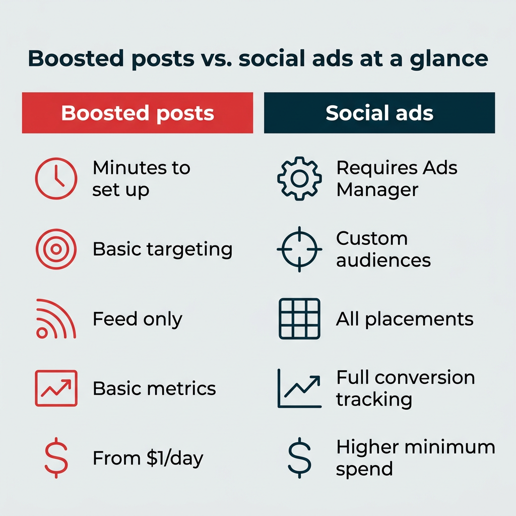 Boosted posts vs. ads: What to know in 2026