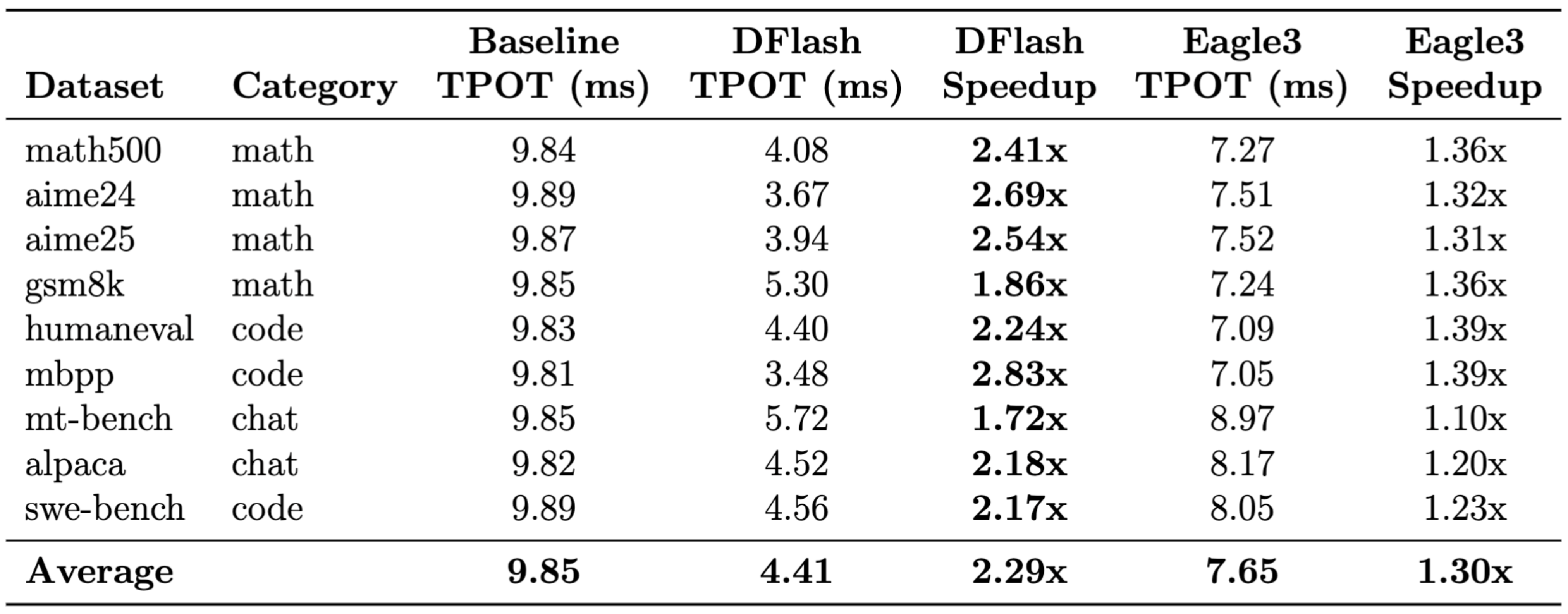 Supercharging LLM inference on Google TPUs: Achieving 3X speedups with diffusion-style speculative decoding